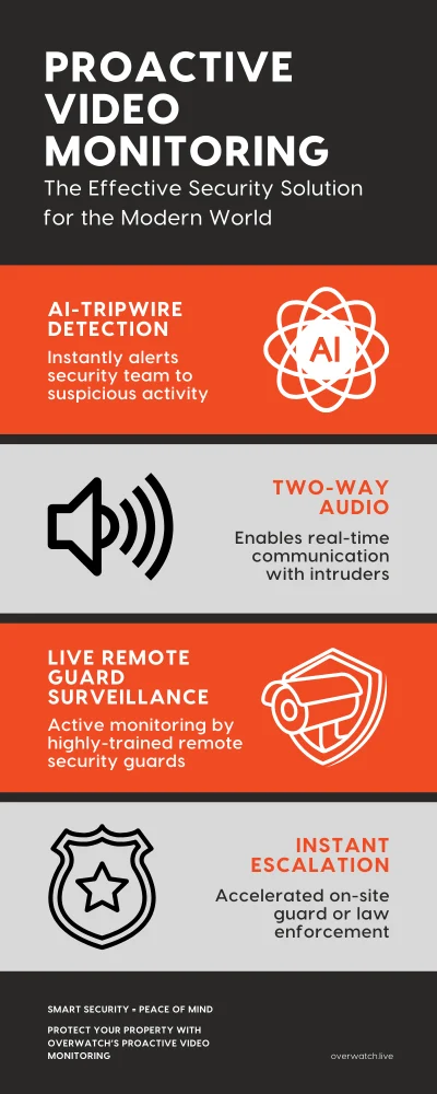 proactive video monitoring infographic showing the primary benefits of proactive video monitoring including AI-Tripwire detection, Two-Way Audio, Live remote guard Surveillance, and Instant escalation